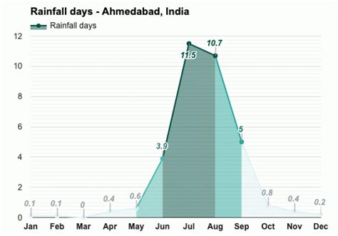 Yearly & Monthly weather - Ahmedabad, India