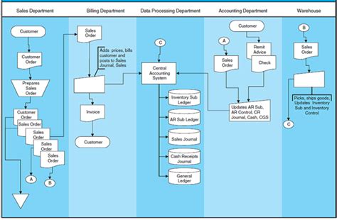 Point of sales system flowchart - sadebaaj