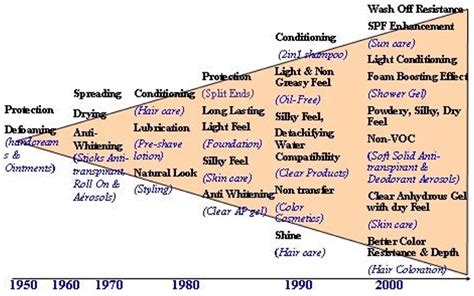 History of silicone uses in personal care. | Download Scientific Diagram