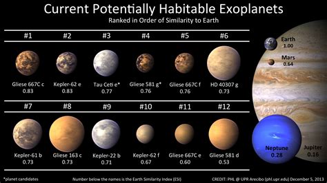 The Habitable Exoplanets Catalog - Planetary Habitability Laboratory @ UPR Arecibo