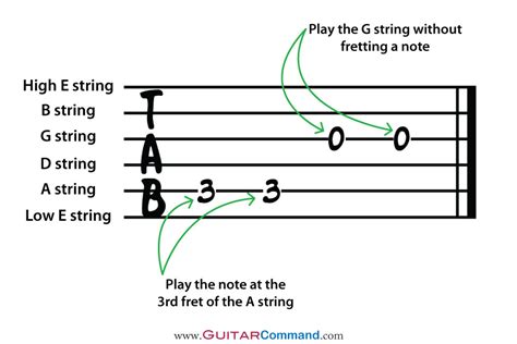 What Is Guitar TAB? A Guide To Reading TAB & Notation On Guitar