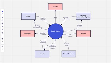 What is a context diagram and how do you use it? | MiroBlog