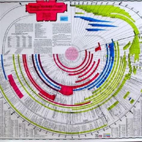 Bible End Times Timeline Chart