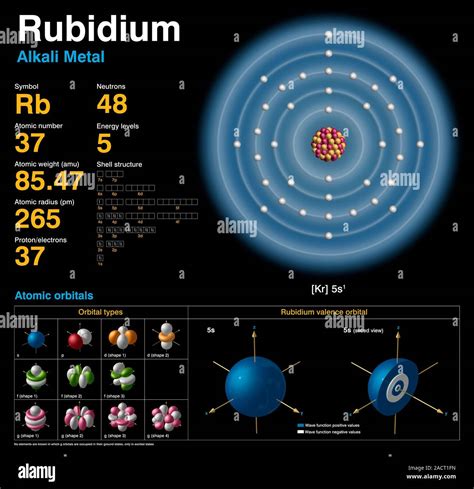 Rubidium (Rb). Diagram of the nuclear composition, electron configuration, chemical data, and ...