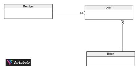 5 Examples of Conceptual Data Models | Vertabelo Database Modeler