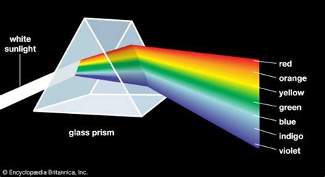 Explain How a Prism Separates White Light Into Different Colors - Karly-has-Fernandez