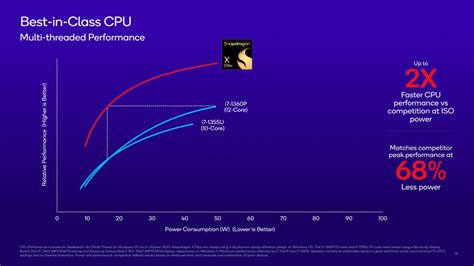 Qualcomm Unveils Snapdragon X Elite CPU PC Benchmarks: Oryon Core Faster & Efficient Than Intel ...