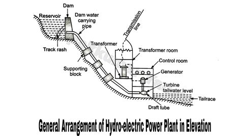 Layout of Hydro Power Plant