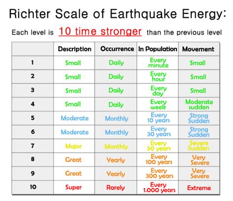 Earthquake Scale Magnitude - Earthquake Magnitude Levels Scale From Green To Red With Arrow ...