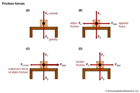 Friction | Definition, Types, & Formula | Britannica