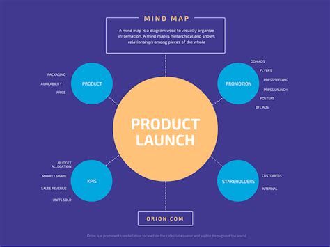 Free Mind Map Maker - Online Mind Mapping Examples | Canva