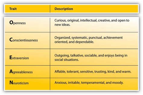 Personality and Values | Principles of Management