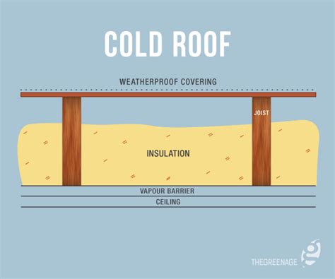 Flat Roof Insulation - TheGreenAge