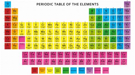 Periodic Table with Atomic Mass