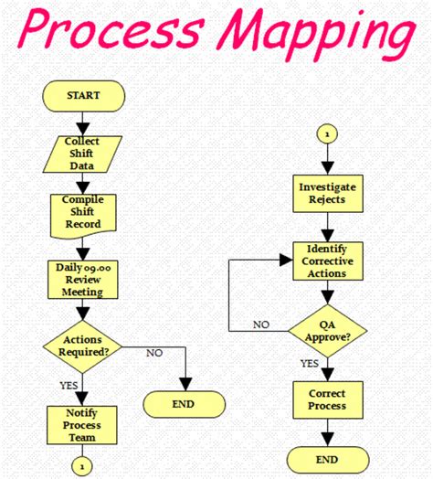 Process Mapping Flowcharts; How to map the Value Stream | HubPages