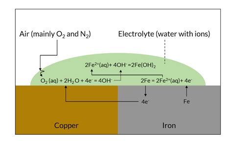 Pitting Corrosion Diagram