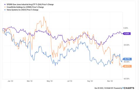 Best Growth Stocks To Invest In For 2023 - How To Choose Your Top Pick | Seeking Alpha