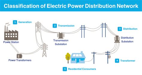 Classification of Electric Power Distribution Network Systems