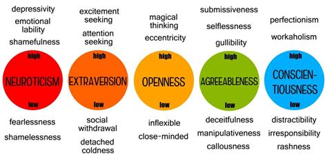 Big 5 Personality Traits: The 5-Factor Model of Personality