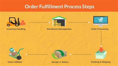 Key Steps in Order Fulfillment Process