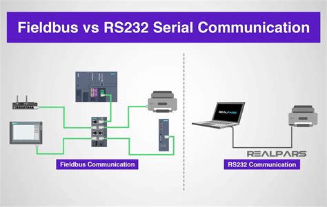 RealPars - Fieldbus vs RS232 Serial Communication Check...