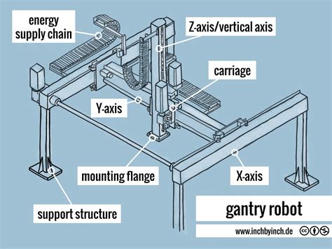 INCH - Technical English | gantry robot