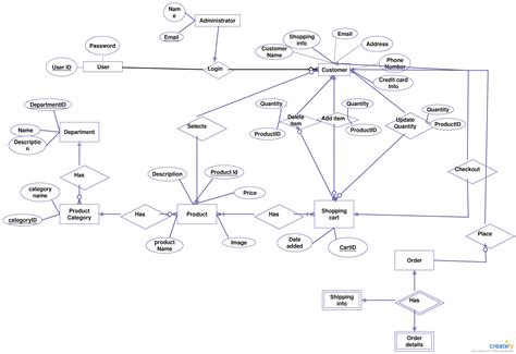 Complex Er Diagram Examples | ERModelExample.com