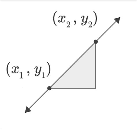 The Slope Formula: Understanding its Concept and Applications