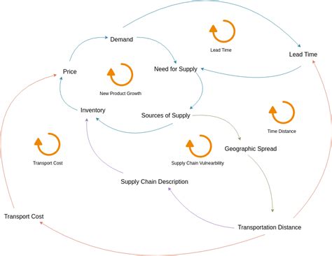 Energy Causal Loop Diagram | Causal Loop Diagram Template