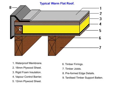 diy flat roof replacement - Has Significantly Account Bildergalerie