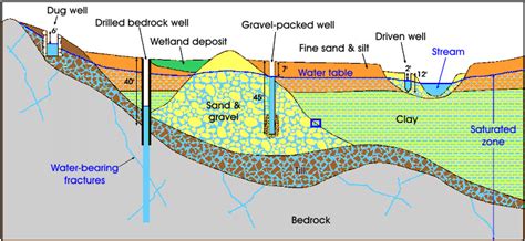 Water Table Aquifer Types - Everything Furniture