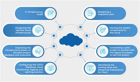 Fast-track Azure Cloud Migration with Minimal Disruption | Brainvire