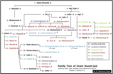 Imam Hussain Family Tree