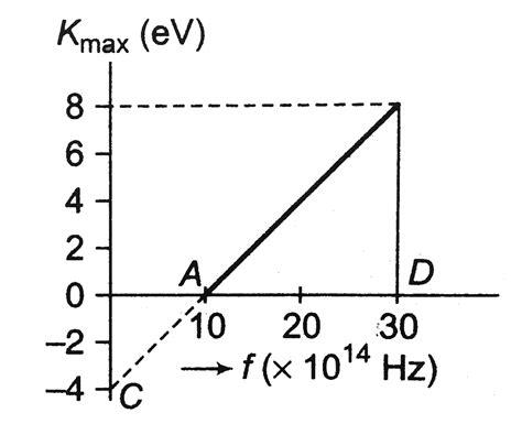 A graph regarding photoelectric effect is shown between the maximum k