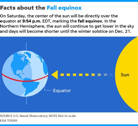 First day of fall: Autumnal equinox is Saturday