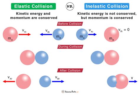 Inelastic Collision: Definition, Formula, and Examples