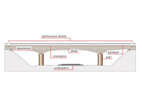 TRANSPORT & MACHINERY :: ROAD TRANSPORT :: FIXED BRIDGES :: BEAM BRIDGE image - Visual ...