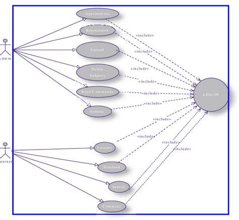 Use Case Diagram Elearning