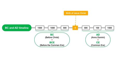 Bc Ad Timeline Chart