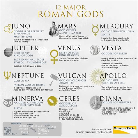 12 Major Roman Gods | Ancient History | Roman gods, Roman empire facts, Ancient greece facts