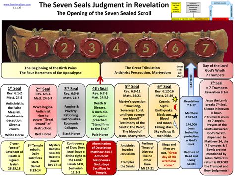 Revelation Seven Seals Chart