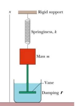 Mechanical vibration. Examples of forced damped oscillation with harmonic force. - WizEdu