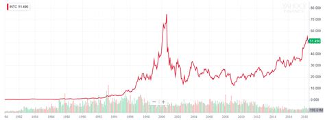 Intel_stock_chart_since_IPO - Begin To Invest