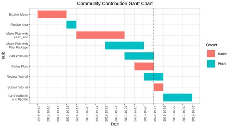 Plotly Gantt Chart Examples