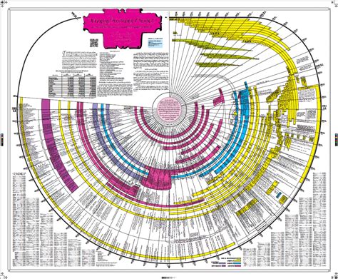 Amazing Bible Timeline with Bonuses - Amazing Bible Timeline with World History