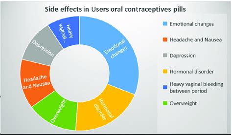 The questionnaire results regarding the side effect percentages of... | Download Scientific Diagram