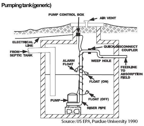 Free-Standing Septic Pumps, Sewage Ejector Pumps, Septic Grinder Pumps, Septic Effluent Pumps ...