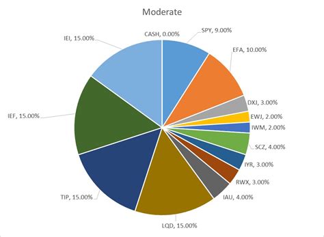 Global Asset Allocation Update | Seeking Alpha