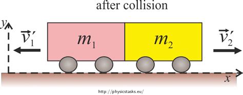 Perfectly Elastic Collision — Collection of Solved Problems