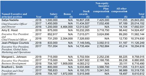 Microsoft’s record year helps CEO Satya Nadella earn more than $25M in 2018 compensation - GeekWire